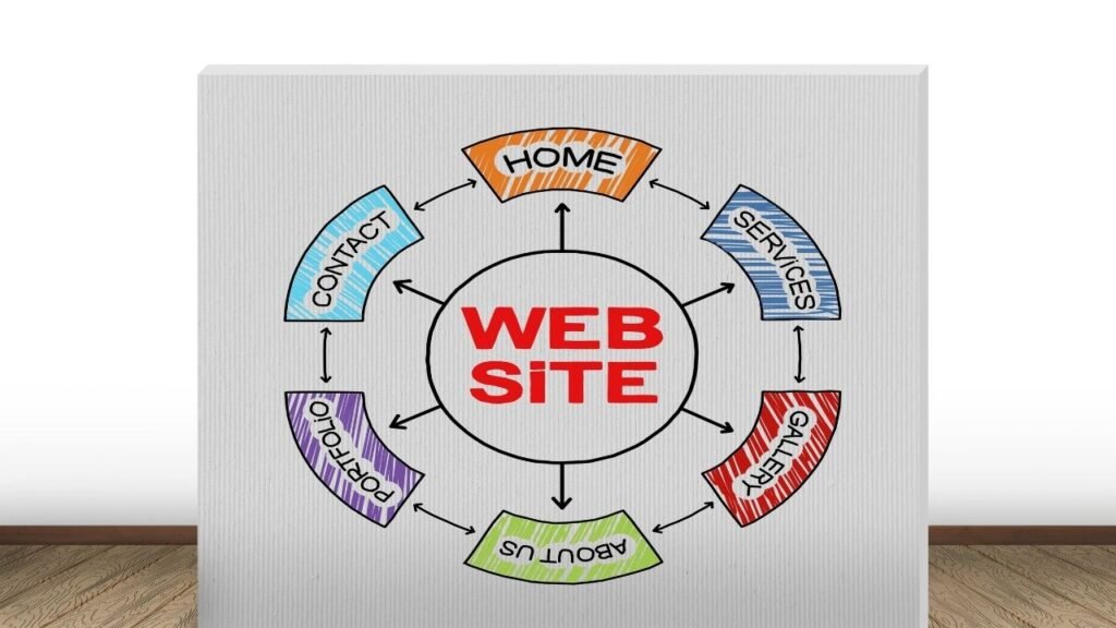 types of website